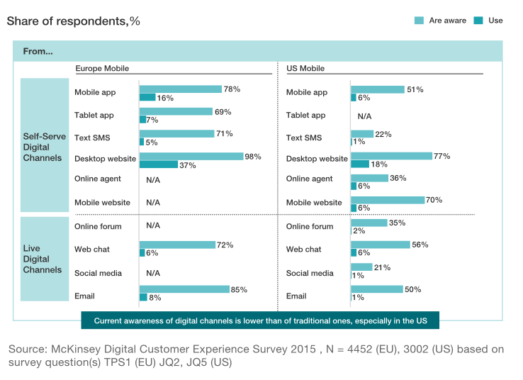 Is it surprising which countries lead in digital?
